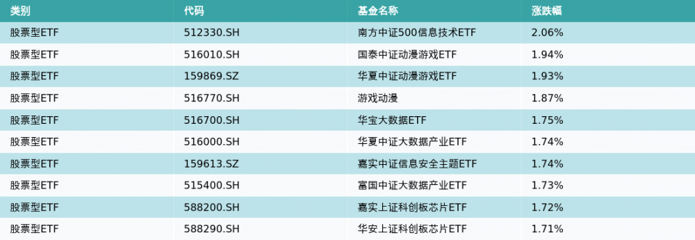 ETF基金日报（5月31日）丨信息技术ETF涨幅居前<strong></p>
<p>国金证券股票</strong>，机构：关注AI带来的需求驱动和反转机会