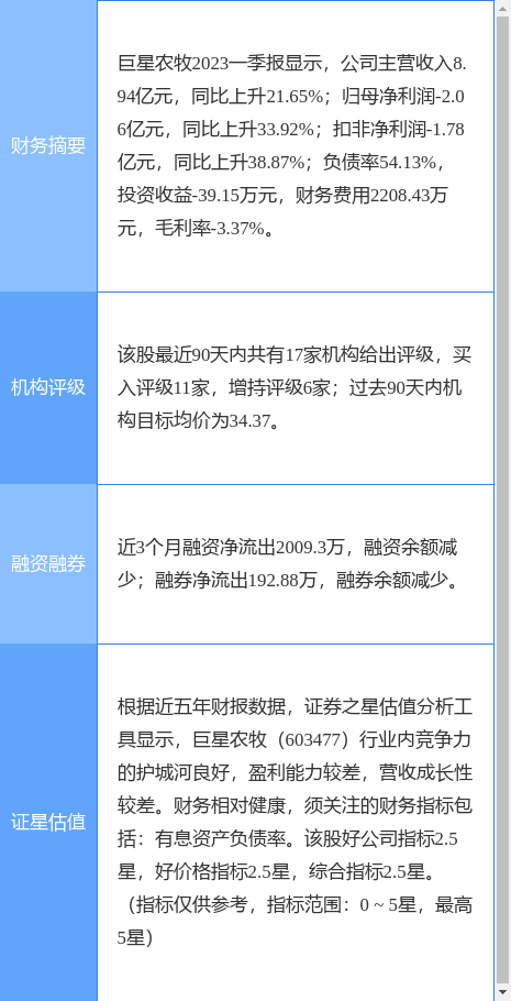 巨星农牧涨6.03%<strong></p>
<p>国金证券股票</strong>，国金证券一个月前给出“买入”评级