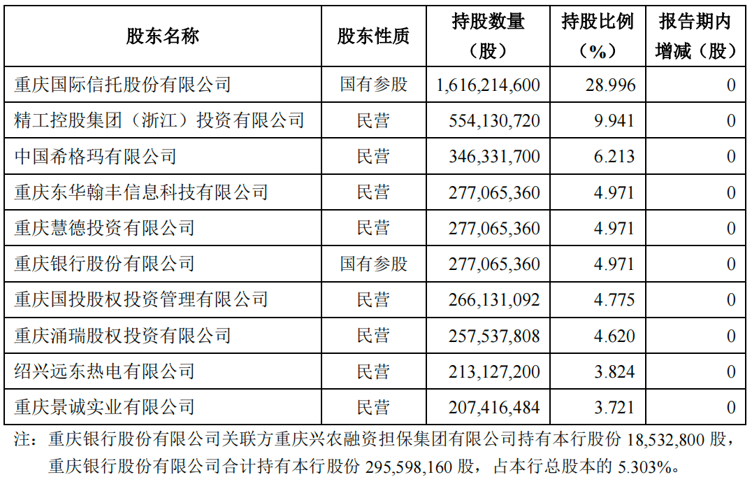 换帅、股东“洗牌“后<strong></p>
<p>银河证券官网</strong>，重庆三峡银行距离上市还有多远？｜IPO观察