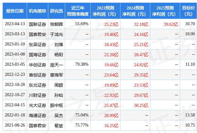 川财证券：给予太阳能增持评级