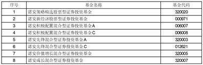 诺安基金管理有限公司 关于旗下部分基金招募说明书、 基金产品资料概要（更新）的提示性公告