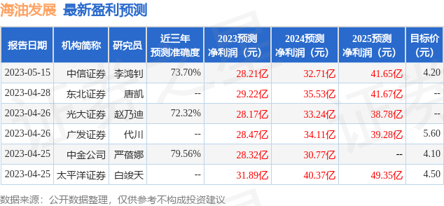 海油发展：6月2日召开分析师会议<strong></p>
<p>证券分析师</strong>，光大证券、天风证券等多家机构参与
