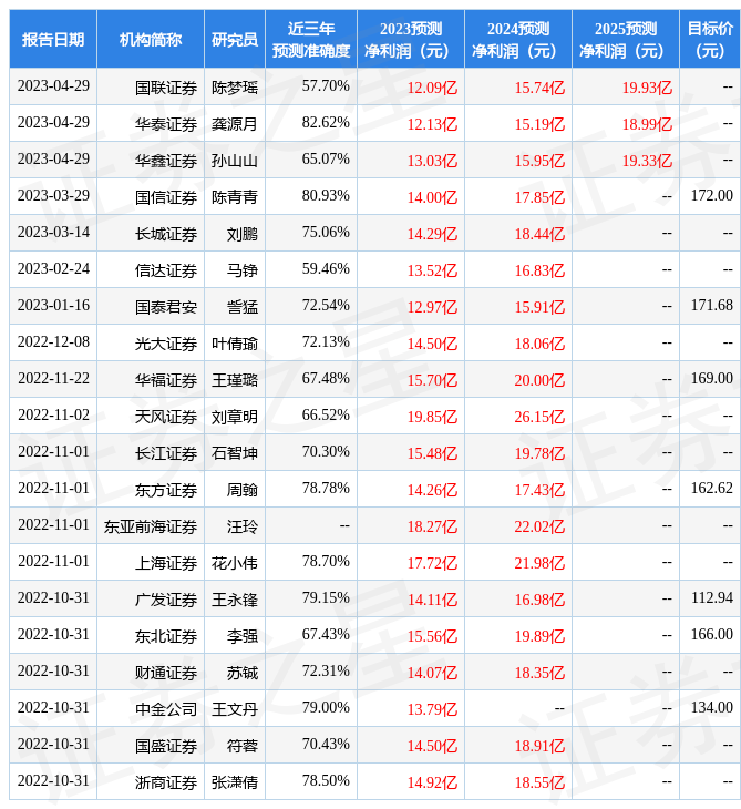 酒鬼酒：4月29日召开分析师会议<strong></p>
<p>证券分析师</strong>，中信证券、国盛证券等多家机构参与