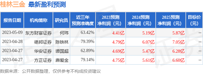 桂林三金：6月8日接受机构调研<strong></p>
<p>中信建投证券</strong>，中泰证券、中信建投证券等多家机构参与