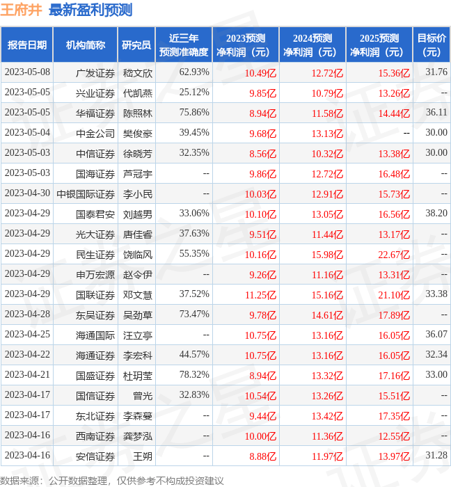 东吴证券国际经纪：给予王府井增持评级