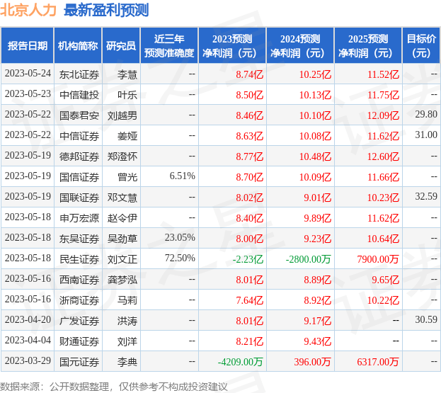 东吴证券国际经纪：给予北京人力买入评级