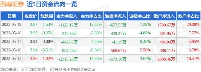 股票行情快报：西南证券（600369）5月19日主力资金净卖出1123.12万元