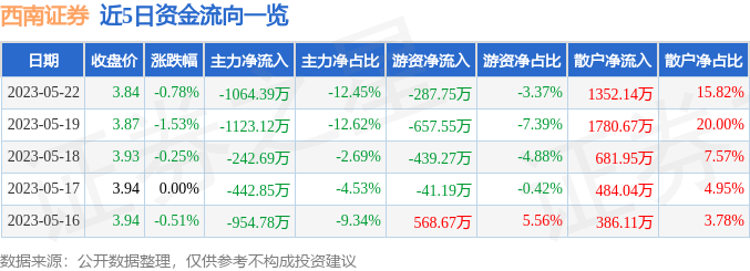 股票行情快报：西南证券（600369）5月22日主力资金净卖出1064.39万元