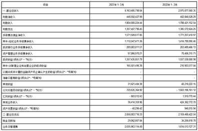 国信证券股份有限公司2023第一季度报告