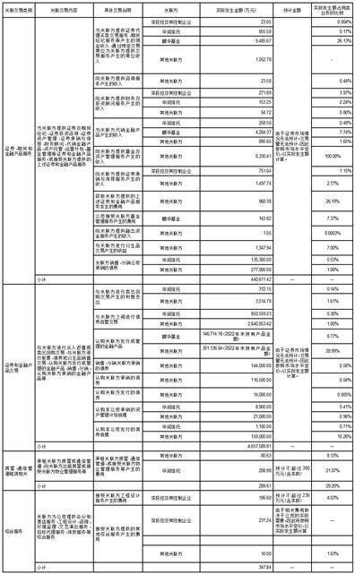 国信证券股份有限公司 2023年度日常关联交易预计公告