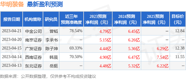华明装备：6月7日接受机构调研<strong></p>
<p>瑞银证券</strong>，瑞银证券参与