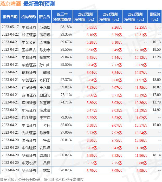燕京啤酒：6月20日接受机构调研<strong></p>
<p>瑞银证券</strong>，瑞银证券参与