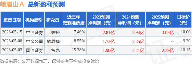 峨眉山Ａ：5月19日接受机构调研<strong></p>
<p>国泰君安证券股份有限公司</strong>，国泰君安证券股份有限公司参与