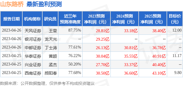 山东路桥：5月11日接受机构调研<strong></p>
<p>国泰君安证券股份有限公司</strong>，国泰君安证券股份有限公司、投资者等多家机构参与