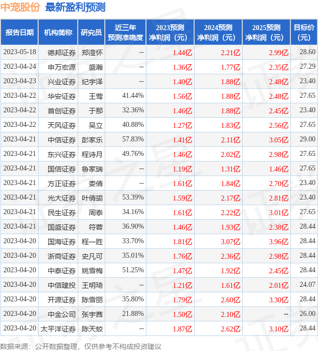 中宠股份：5月22日接受机构调研<strong></p>
<p>国泰君安证券股份有限公司</strong>，国泰君安证券股份有限公司、民生加银基金管理有限公司等多家机构参与