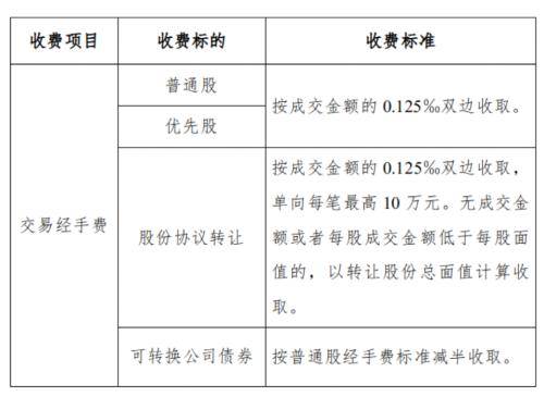 降费大利好！三大交易所降低证券交易经手费<strong></p>
<p>证券交易</strong>，私募纷纷点赞降费政策