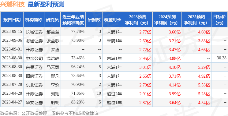 兴瑞科技：9月21日接受机构调研<strong></p>
<p>华泰证券</strong>，杭州富贤、华泰证券等多家机构参与