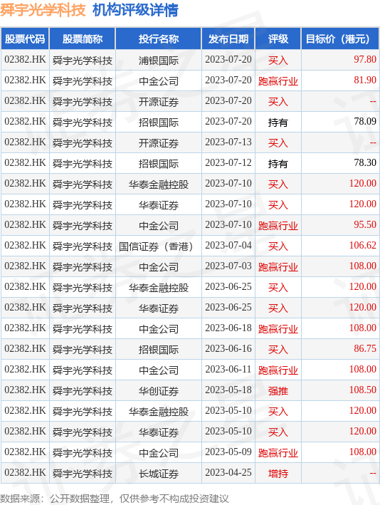 华泰证券：维持舜宇光学科技(02382.HK)“买入”评级 目标价80港元