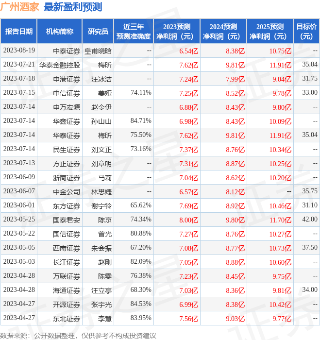 中泰证券：给予广州酒家买入评级