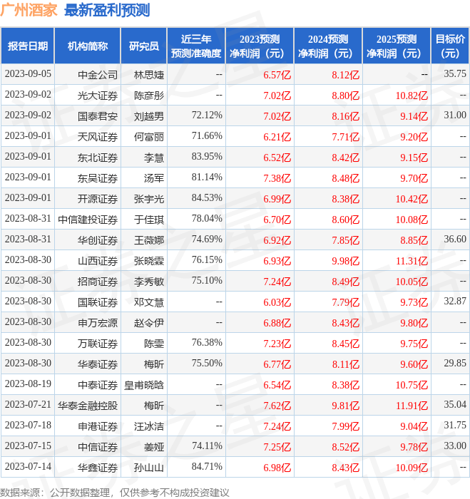 西南证券：给予广州酒家买入评级