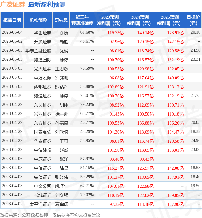 广发证券：广州天宝投资投资者于6月30日调研<strong></p>
<p>广州证券</strong>我司