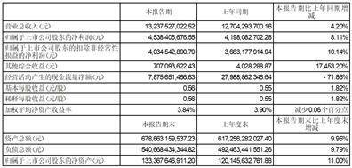 广发证券股份有限公司2023半年度报告摘要