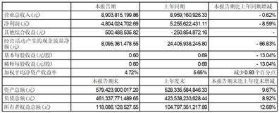 广发证券股份有限公司2023半年度报告摘要