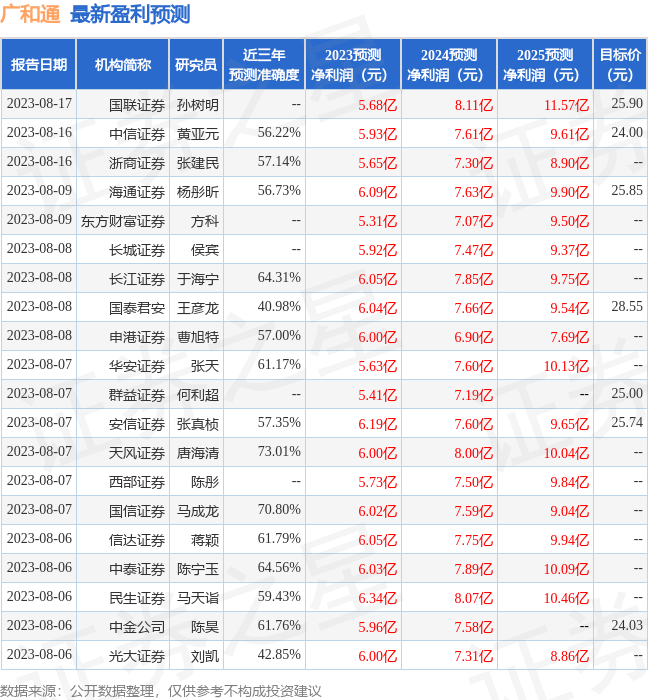 广和通：8月30日接受机构调研<strong></p>
<p>广发证券股份有限公司</strong>，广发证券股份有限公司、上海沣杨资产管理有限公司等多家机构参与