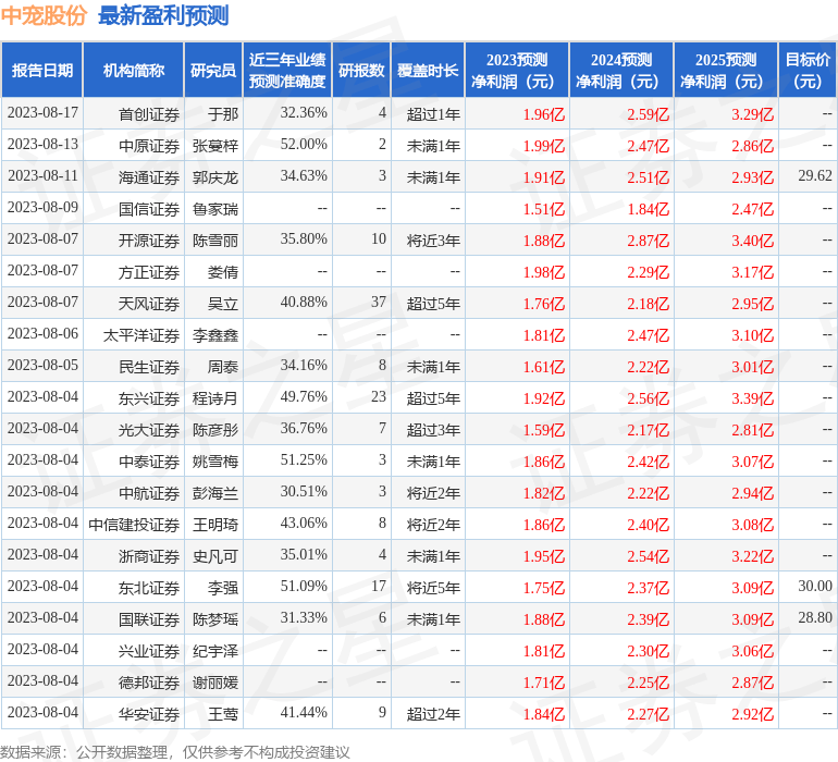 中宠股份：9月12日接受机构调研<strong></p>
<p>中信证券股份有限公司</strong>，中信证券股份有限公司、安信证券股份有限公司等多家机构参与