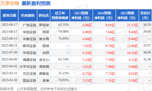 万孚生物：8月16日接受机构调研<strong></p>
<p>中信证券股份有限公司</strong>，中国银河证券股份有限公司、中信证券股份有限公司等多家机构参与