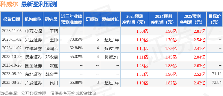 科威尔：11月3日接受机构调研<strong></p>
<p>君安证券</strong>，国泰君安证券、汇丰前海证券等多家机构参与