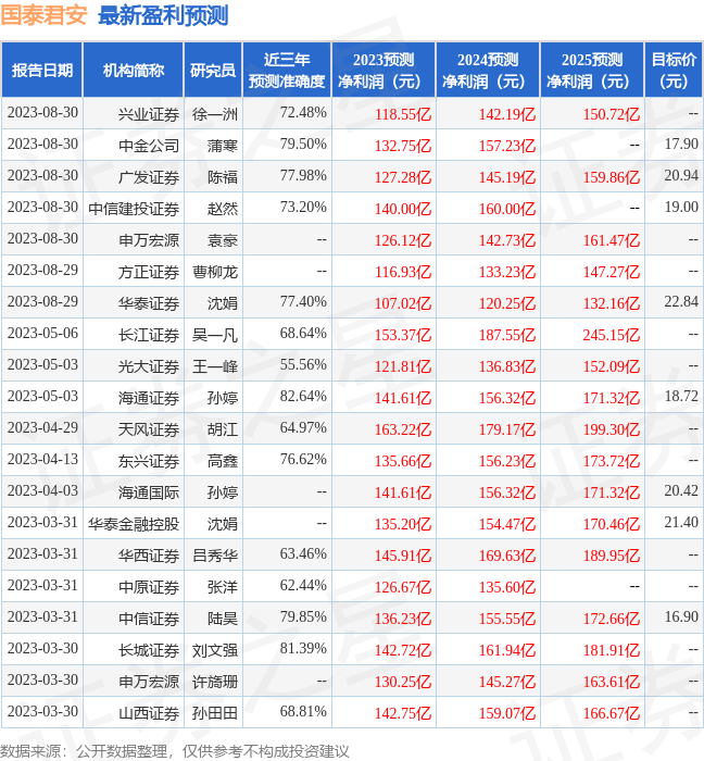 中原证券：给予国泰君安增持评级
