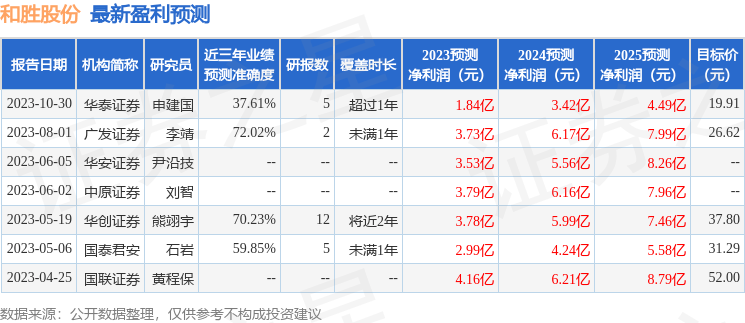 和胜股份：华安证券、国泰君安证券等多家机构于11月14日调研<strong></p>
<p>君安证券</strong>我司