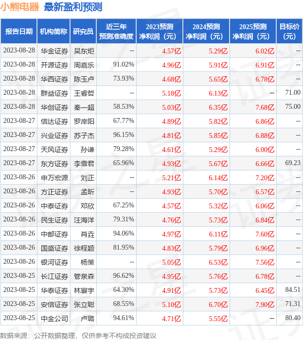 小熊电器：8月28日接受机构调研<strong></p>
<p>君安证券</strong>，国信证券、国泰君安证券等多家机构参与