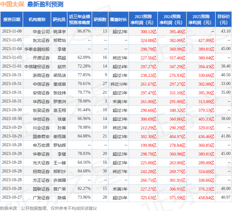 中国太保：10月30日投资者关系活动记录<strong></p>
<p>君安证券</strong>，国泰君安证券、海通证券等多家机构参与