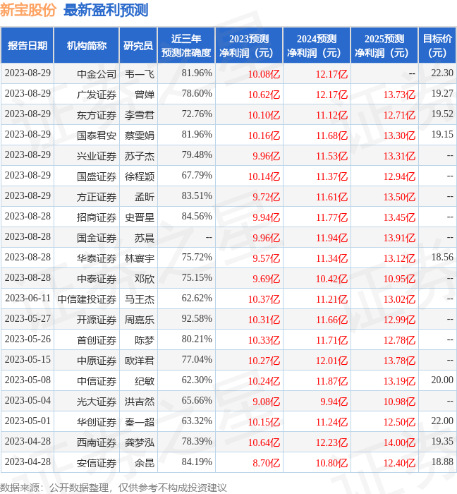 新宝股份：8月29日接受机构调研<strong></p>
<p>君安证券</strong>，国泰君安证券、华泰证券等多家机构参与