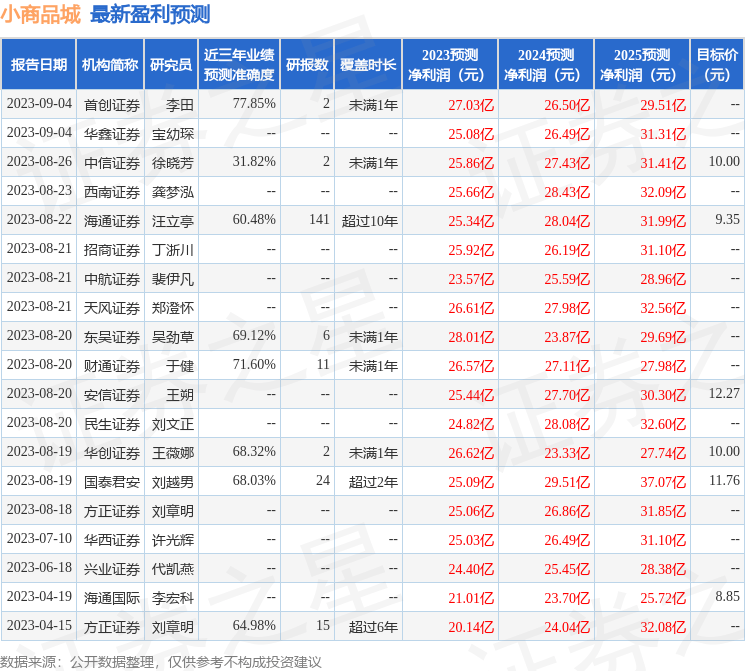 小商品城：国泰君安证券、华西证券等多家机构于9月12日调研<strong></p>
<p>君安证券</strong>我司