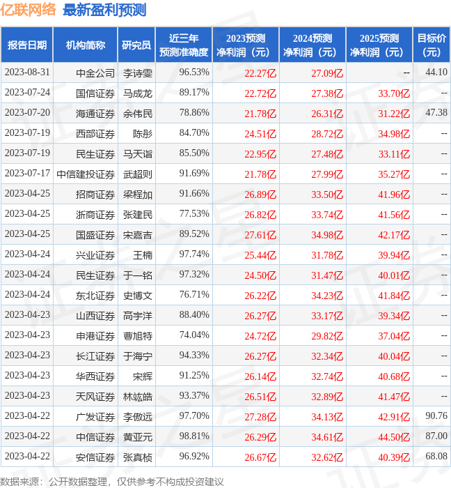 亿联网络：8月31日召开业绩说明会<strong></p>
<p>君安证券</strong>，国盛证券、国泰君安证券等多家机构参与