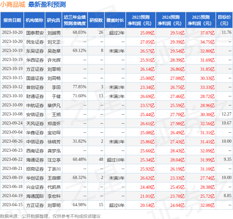 小商品城：10月20日进行路演<strong></p>
<p>君安证券</strong>，民生证券研究所、国泰君安证券研究所等多家机构参与