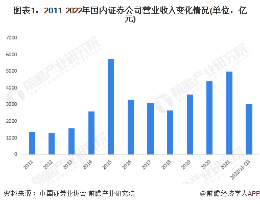 又一上市券商官宣<strong></p>
<p>证券业</strong>！信达证券：拟3亿元设立资管子公司【附证券业分析】
