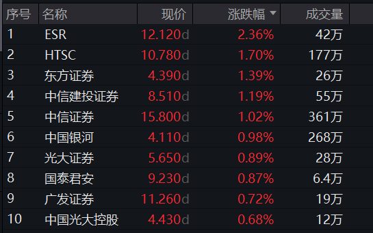 A股“回购潮”扩至证券业<strong></p>
<p>证券业</strong>，香港证券ETF(513090)早盘成交额破3亿元，盘中震荡翻红