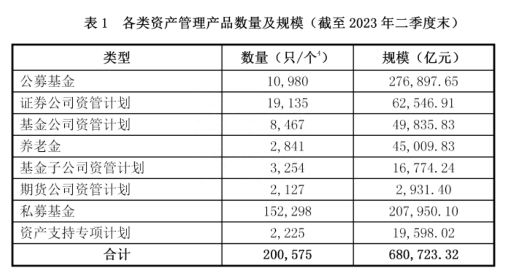 中国证券投资基金业协会：截至二季度末资产管理业务总规模超68万亿元