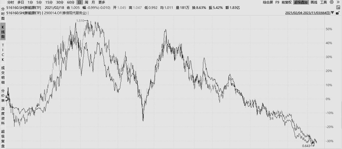 泰信现代服务业混合型证券投资基金(290014)——现代服务业 = 制造业<strong></p>
<p>证券基金业协会</strong>？风格漂移的“懒政王”