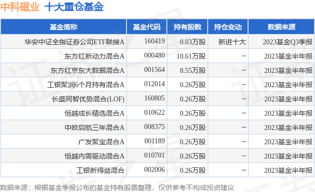 10月24日中科磁业涨9.24%<strong></p>
<p>证券基金业协会</strong>，华安中证全指证券公司ETF联接A基金重仓该股