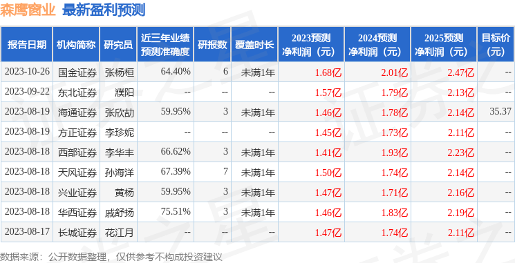 森鹰窗业：10月27日接受机构调研<strong></p>
<p>证券基金业协会</strong>，国金证券研究所、合煦智远基金管理有限公司等多家机构参与