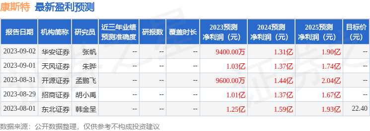 康斯特：9月22日举办投资者接待日活动<strong></p>
<p>申万宏源证券官网</strong>，申万宏源证券、中信建投证券等多家机构参与