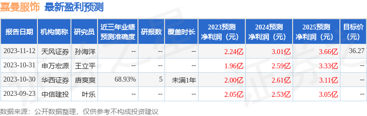嘉曼服饰：11月16日接受机构调研<strong></p>
<p>申万宏源证券官网</strong>，申万宏源证券、国寿安保基金管理有限公司等多家机构参与