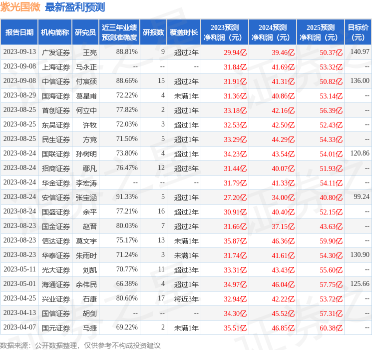 中邮证券：给予紫光国微买入评级