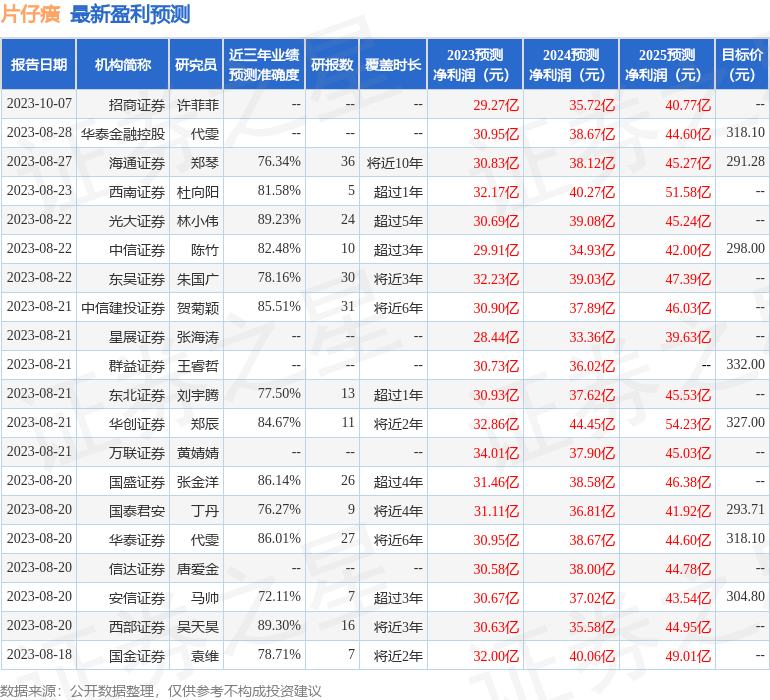 国金证券：给予片仔癀增持评级