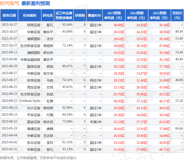 时代电气：10月26日召开分析师会议<strong></p>
<p>证券分析</strong>，中泰证券、国信证券等多家机构参与